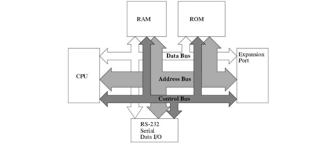 Traditional bus VS High speed bus architecture